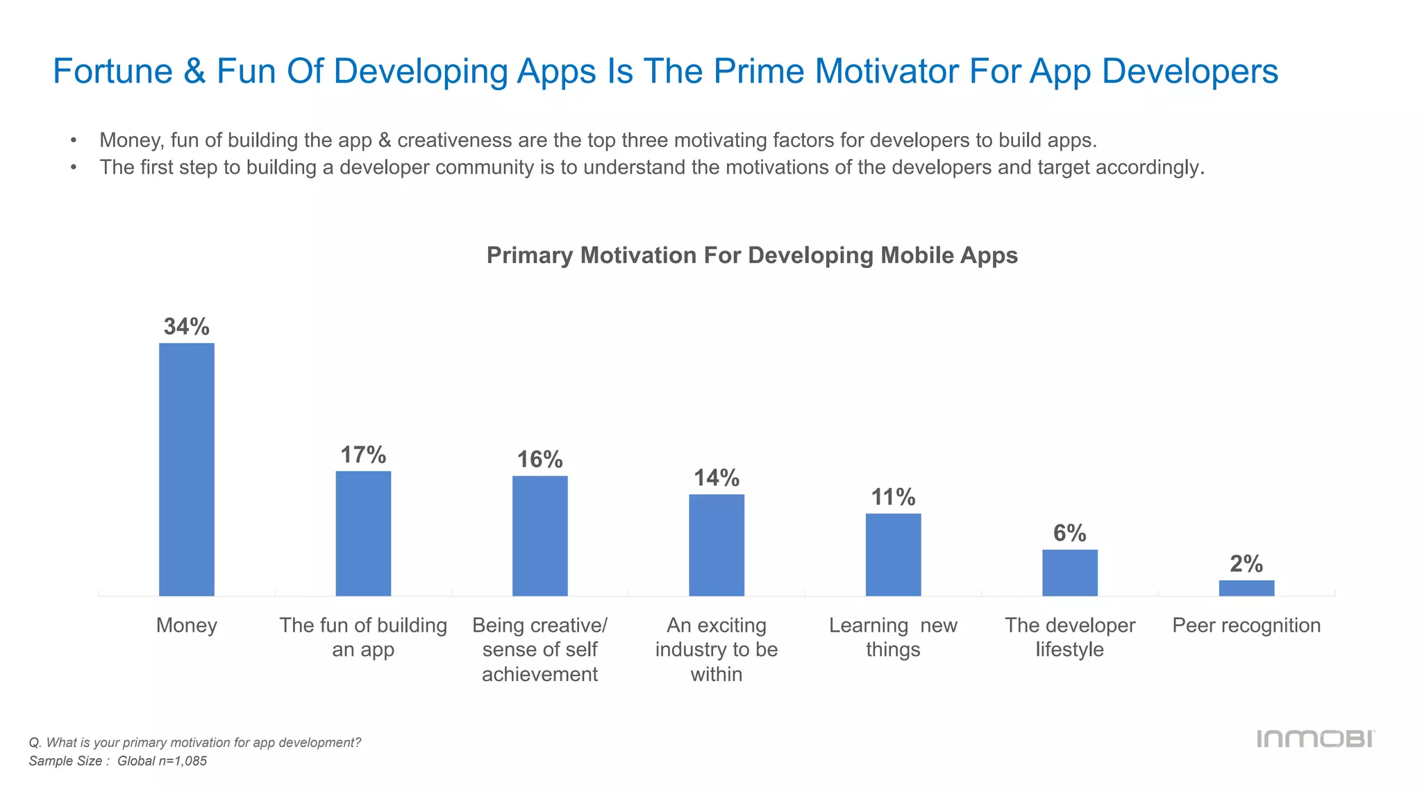 Fortune & Fun Of Developing Apps Is The Prime Motivator For App Developers
Q. What is your primary motivation for app development?
Sample Size : Global n=1,085
•  Money, fun of building the app & creativeness are the top three motivating factors for developers to build apps.
•  The first step to building a developer community is to understand the motivations of the developers and target accordingly.
Primary Motivation For Developing Mobile Apps
34%
17% 16%
14%
11%
6%
2%
Money The fun of building
an app
Being creative/
sense of self
achievement
An exciting
industry to be
within
Learning new
things
The developer
lifestyle
Peer recognition
 