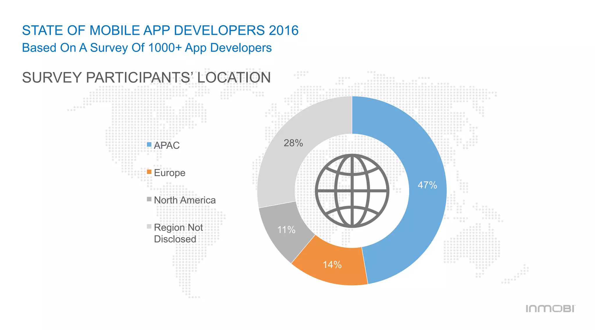 SURVEY PARTICIPANTS’ LOCATION
47%
14%
11%
28%APAC
Europe
North America
Region Not
Disclosed
STATE OF MOBILE APP DEVELOPERS 2016
Based On A Survey Of 1000+ App Developers
 