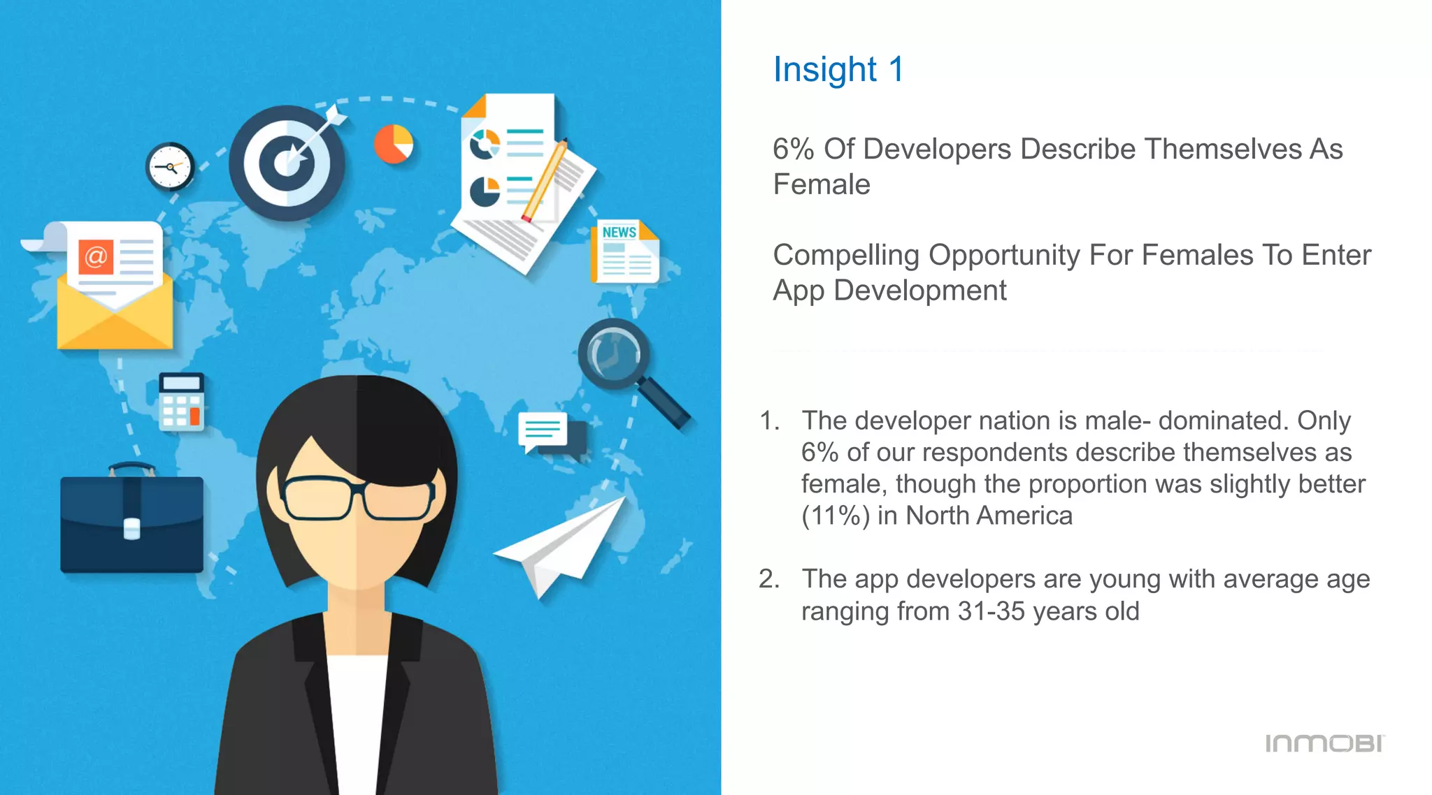 Insight 1
6% Of Developers Describe Themselves As
Female
Compelling Opportunity For Females To Enter
App Development
1.  The developer nation is male- dominated. Only
6% of our respondents describe themselves as
female, though the proportion was slightly better
(11%) in North America
2.  The app developers are young with average age
ranging from 31-35 years old
 