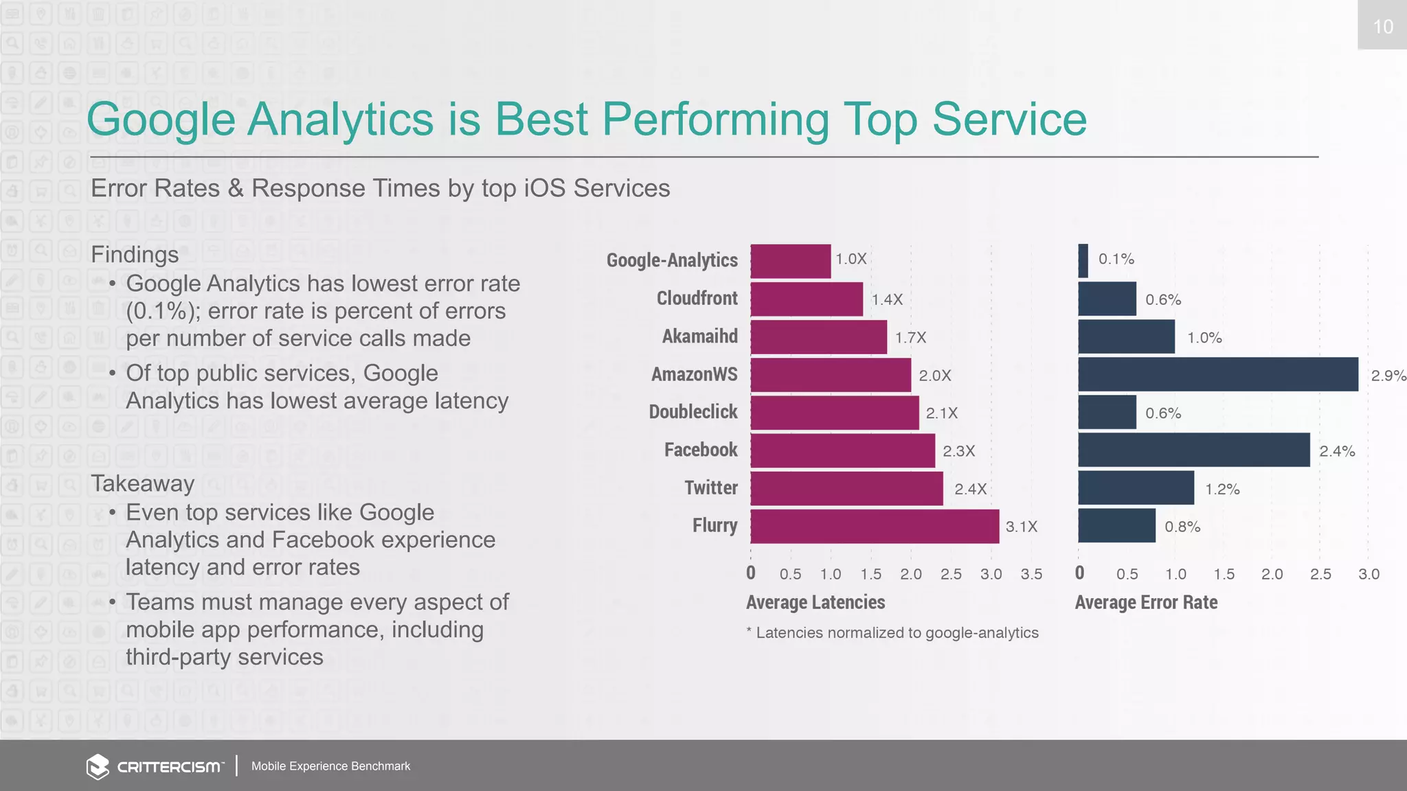 Google Analytics is Best Performing Top Service 
Error Rates & Response Times by top iOS Services 
Mobile Experience Benchmark 
10 
Findings 
• Google Analytics has lowest error rate 
(0.1%); error rate is percent of errors 
per number of service calls made 
• Of top public services, Google 
Analytics has lowest average latency 
Takeaway 
• Even top services like Google 
Analytics and Facebook experience 
latency and error rates 
• Teams must manage every aspect of 
mobile app performance, including 
third-party services 
 
