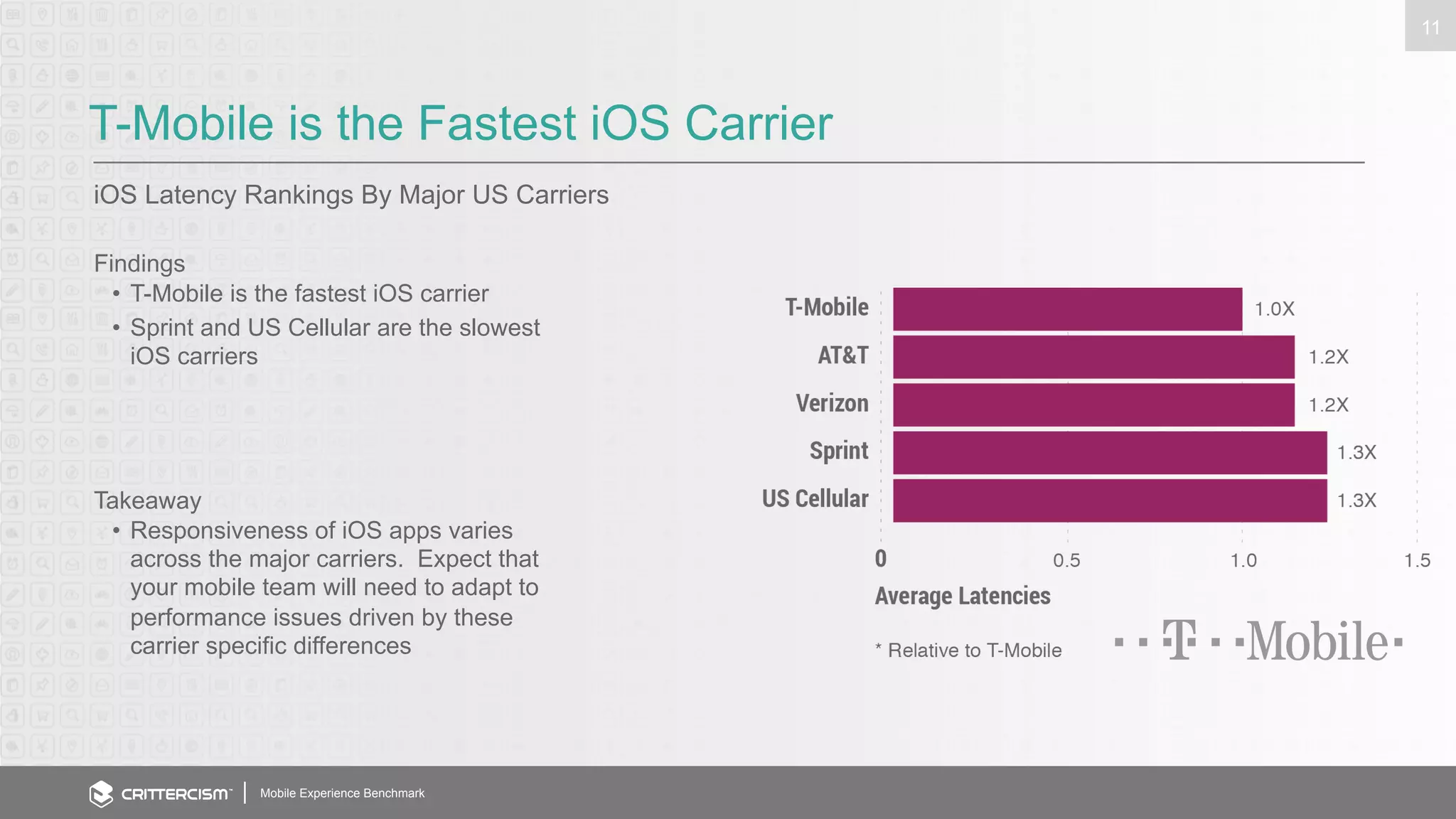 T-Mobile is the Fastest iOS Carrier 
iOS Latency Rankings By Major US Carriers 
Mobile Experience Benchmark 
11 
Findings 
• T-Mobile is the fastest iOS carrier 
• Sprint and US Cellular are the slowest 
iOS carriers 
Takeaway 
• Responsiveness of iOS apps varies 
across the major carriers. Expect that 
your mobile team will need to adapt to 
performance issues driven by these 
carrier specific differences 
 