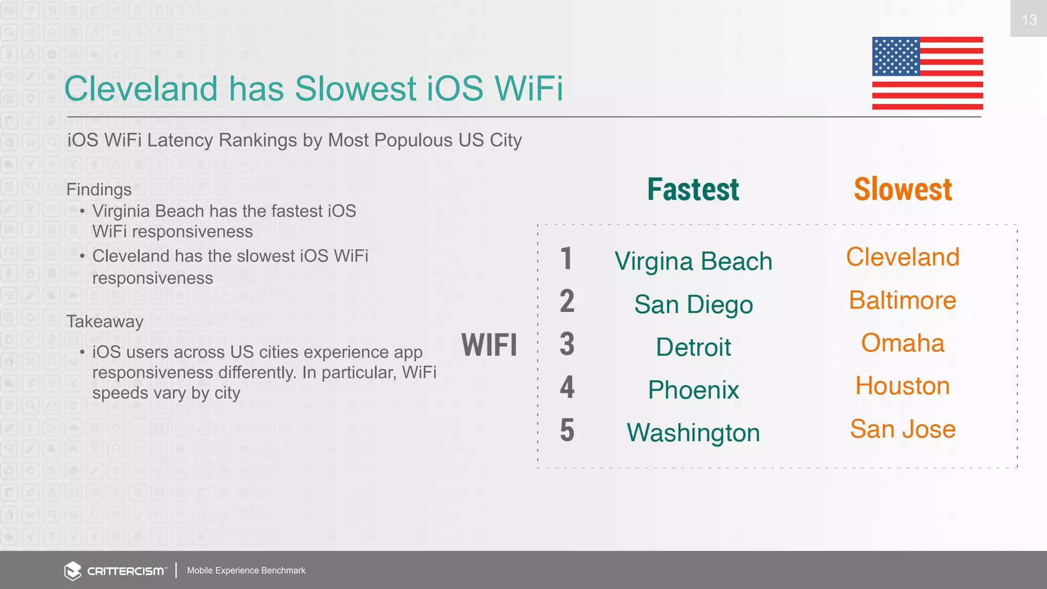 Cleveland has Slowest iOS WiFi 
iOS WiFi Latency Rankings by Most Populous US City 
Mobile Experience Benchmark 
13 
Findings 
• Virginia Beach has the fastest iOS 
WiFi responsiveness 
• Cleveland has the slowest iOS WiFi 
responsiveness 
Takeaway 
• iOS users across US cities experience app 
responsiveness differently. In particular, WiFi 
speeds vary by city 
 
