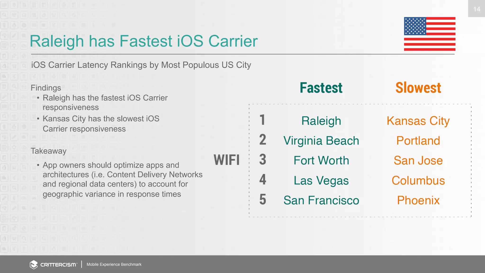 Raleigh has Fastest iOS Carrier 
iOS Carrier Latency Rankings by Most Populous US City 
Mobile Experience Benchmark 
14 
Findings 
• Raleigh has the fastest iOS Carrier 
responsiveness 
• Kansas City has the slowest iOS 
Carrier responsiveness 
Takeaway 
• App owners should optimize apps and 
architectures (i.e. Content Delivery Networks 
and regional data centers) to account for 
geographic variance in response times 
 