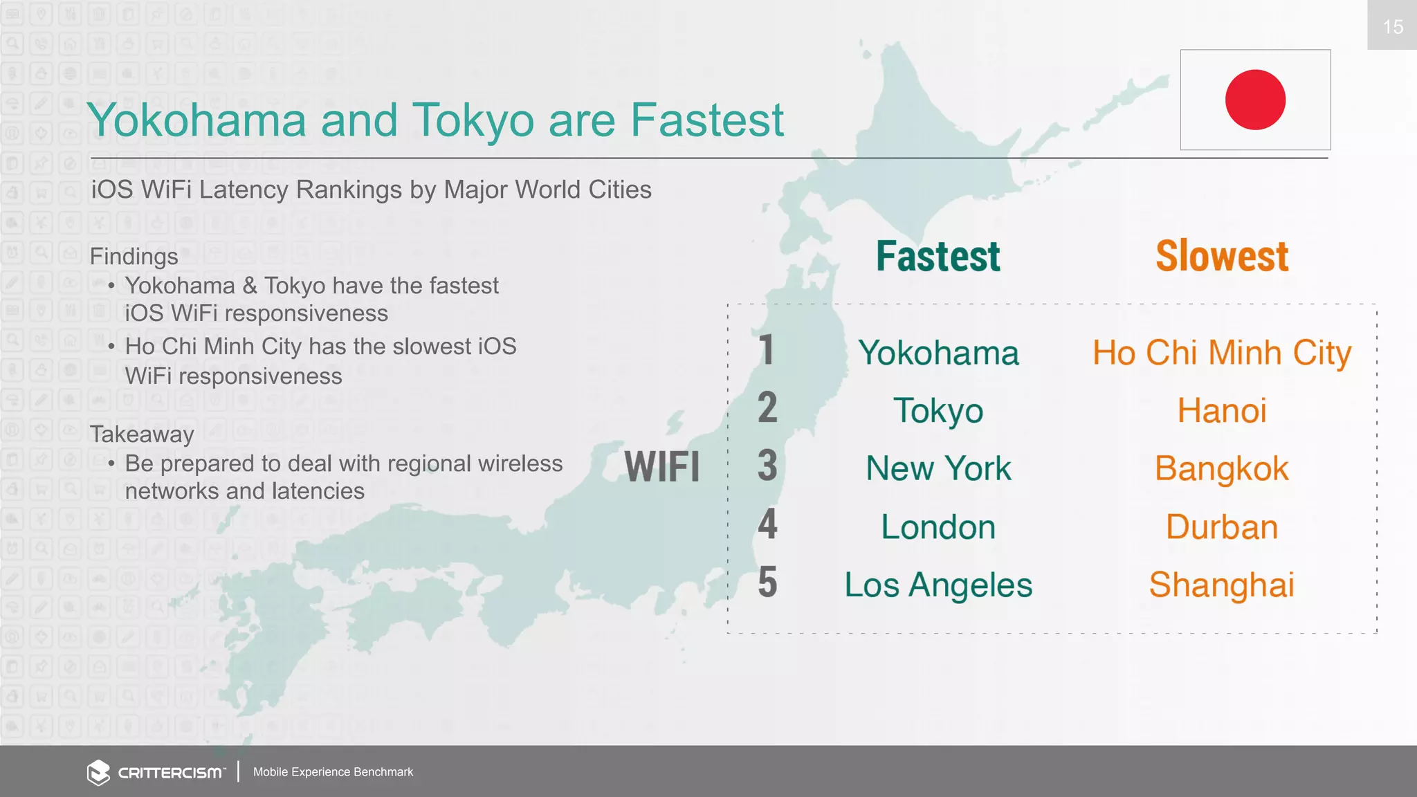 Yokohama and Tokyo are Fastest 
iOS WiFi Latency Rankings by Major World Cities 
Mobile Experience Benchmark 
15 
Findings 
• Yokohama & Tokyo have the fastest 
iOS WiFi responsiveness 
• Ho Chi Minh City has the slowest iOS 
WiFi responsiveness 
Takeaway 
• Be prepared to deal with regional wireless 
networks and latencies 
 