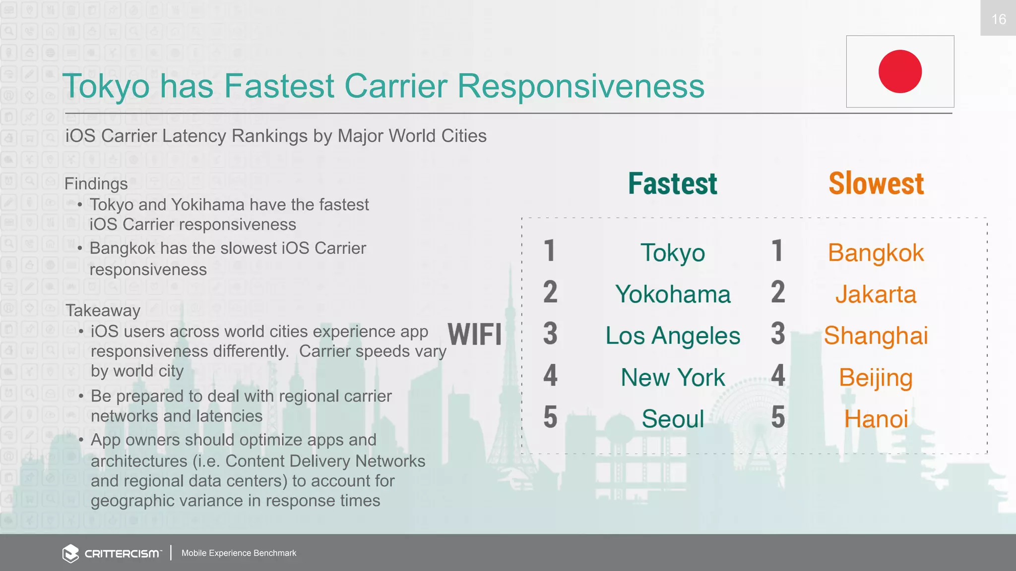 Tokyo has Fastest Carrier Responsiveness 
iOS Carrier Latency Rankings by Major World Cities 
Mobile Experience Benchmark 
16 
Findings 
• Tokyo and Yokihama have the fastest 
iOS Carrier responsiveness 
• Bangkok has the slowest iOS Carrier 
responsiveness 
Takeaway 
• iOS users across world cities experience app 
responsiveness differently. Carrier speeds vary 
by world city 
• Be prepared to deal with regional carrier 
networks and latencies 
• App owners should optimize apps and 
architectures (i.e. Content Delivery Networks 
and regional data centers) to account for 
geographic variance in response times 
 