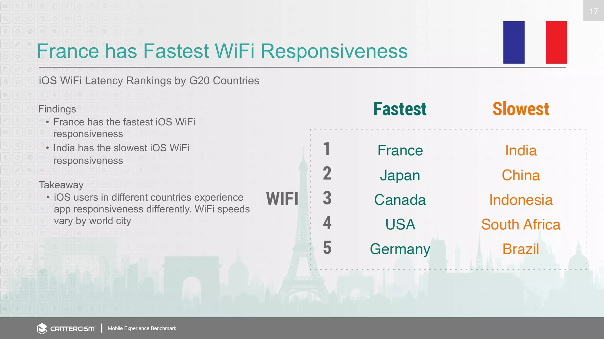 France has Fastest WiFi Responsiveness 
iOS WiFi Latency Rankings by G20 Countries 
Mobile Experience Benchmark 
17 
Findings 
• France has the fastest iOS WiFi 
responsiveness 
• India has the slowest iOS WiFi 
responsiveness 
Takeaway 
• iOS users in different countries experience 
app responsiveness differently. WiFi speeds 
vary by world city 
 