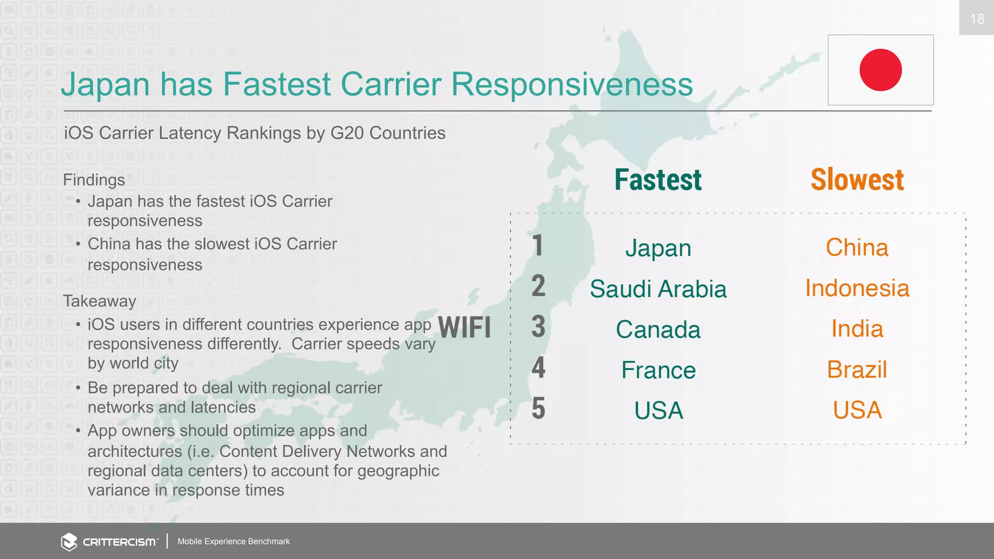 Japan has Fastest Carrier Responsiveness 
iOS Carrier Latency Rankings by G20 Countries 
Mobile Experience Benchmark 
18 
Findings 
• Japan has the fastest iOS Carrier 
responsiveness 
• China has the slowest iOS Carrier 
responsiveness 
Takeaway 
• iOS users in different countries experience app 
responsiveness differently. Carrier speeds vary 
by world city 
• Be prepared to deal with regional carrier 
networks and latencies 
• App owners should optimize apps and 
architectures (i.e. Content Delivery Networks and 
regional data centers) to account for geographic 
variance in response times 
 