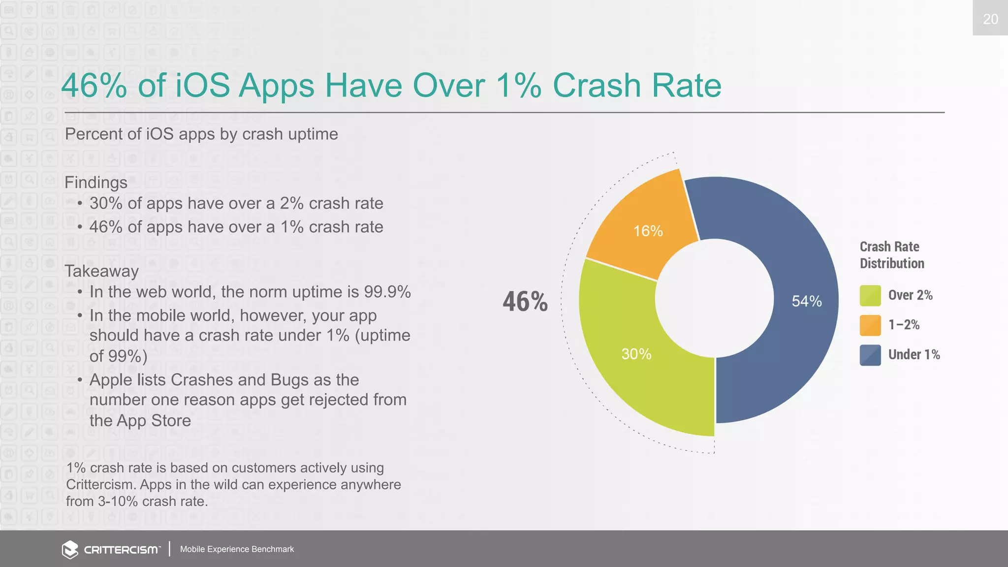 46% of iOS Apps Have Over 1% Crash Rate 
Percent of iOS apps by crash uptime 
Mobile Experience Benchmark 
20 
Findings 
• 30% of apps have over a 2% crash rate 
• 46% of apps have over a 1% crash rate 
Takeaway 
• In the web world, the norm uptime is 99.9% 
• In the mobile world, however, your app 
should have a crash rate under 1% (uptime 
of 99%) 
• Apple lists Crashes and Bugs as the 
number one reason apps get rejected from 
the App Store 
1% crash rate is based on customers actively using 
Crittercism. Apps in the wild can experience anywhere 
from 3-10% crash rate. 
 