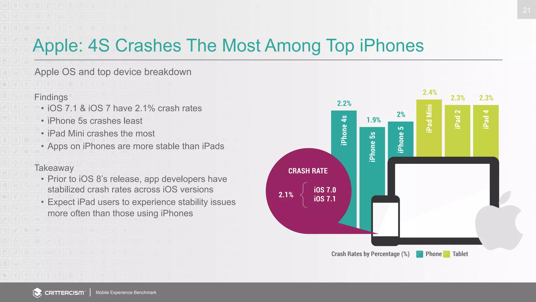 Apple: 4S Crashes The Most Among Top iPhones 
Apple OS and top device breakdown 
Mobile Experience Benchmark 
21 
Findings 
• iOS 7.1 & iOS 7 have 2.1% crash rates 
• iPhone 5s crashes least 
• iPad Mini crashes the most 
• Apps on iPhones are more stable than iPads 
Takeaway 
• Prior to iOS 8’s release, app developers have 
stabilized crash rates across iOS versions 
• Expect iPad users to experience stability issues 
more often than those using iPhones 
 