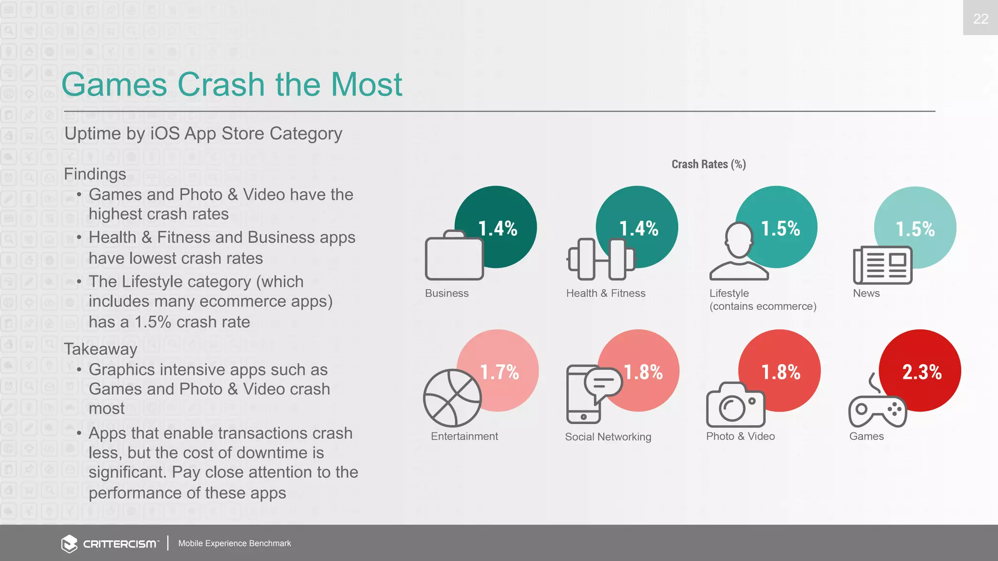 Games Crash the Most 
Uptime by iOS App Store Category 
Mobile Experience Benchmark 
22 
Findings 
• Games and Photo & Video have the 
highest crash rates 
• Health & Fitness and Business apps 
have lowest crash rates 
• The Lifestyle category (which 
includes many ecommerce apps) 
has a 1.5% crash rate 
Takeaway 
• Graphics intensive apps such as 
Games and Photo & Video crash 
most 
• Apps that enable transactions crash 
less, but the cost of downtime is 
significant. Pay close attention to the 
performance of these apps 
 