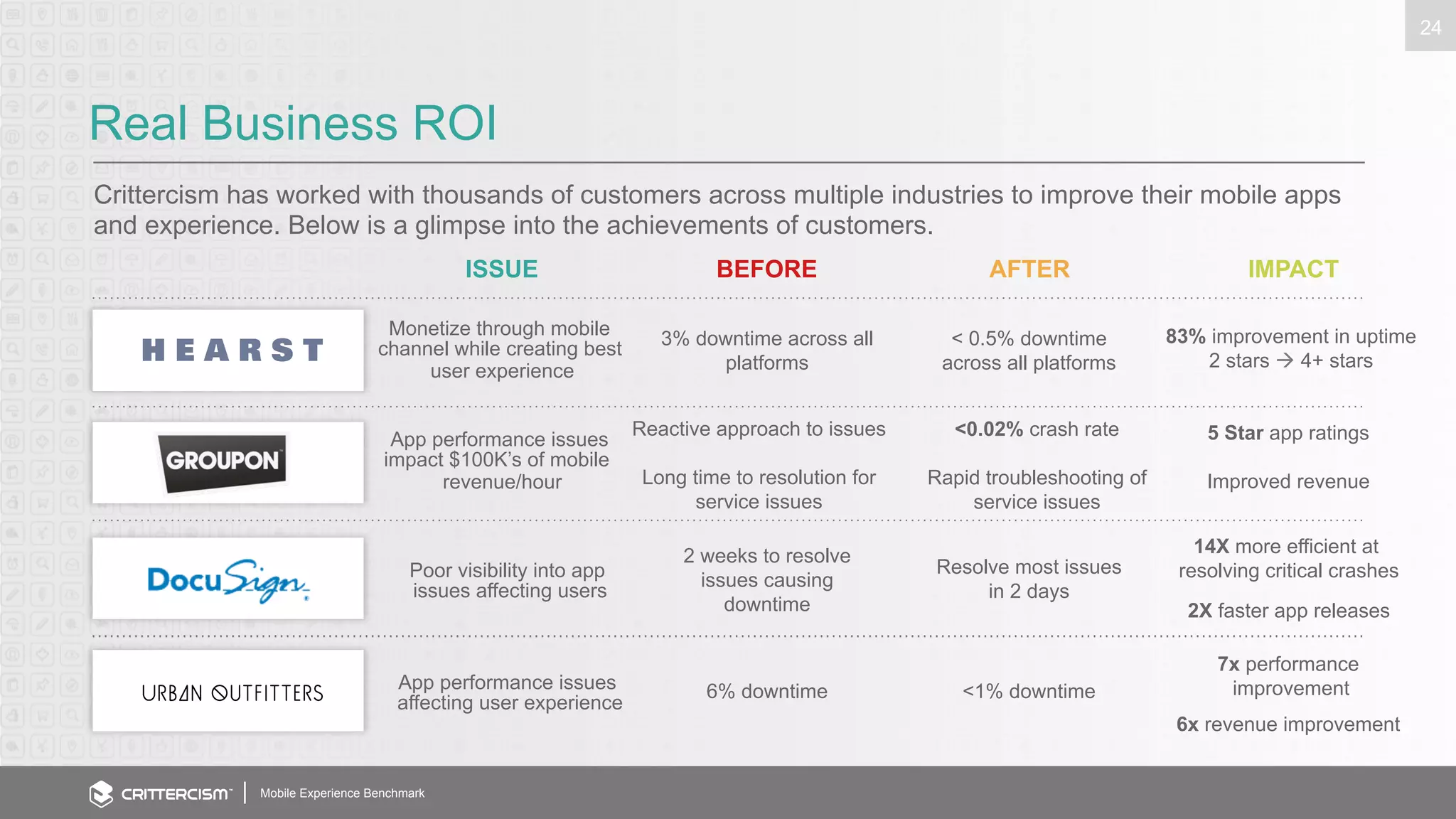 Real Business ROI 
Crittercism has worked with thousands of customers across multiple industries to improve their mobile apps 
and experience. Below is a glimpse into the achievements of customers. 
Mobile Experience Benchmark 
24 
ISSUE BEFORE AFTER IMPACT 
App performance issues 
impact $100K’s of mobile 
revenue/hour 
Poor visibility into app 
issues affecting users 
App performance issues 
affecting user experience 
Reactive approach to issues 
Long time to resolution for 
service issues 
2 weeks to resolve 
issues causing 
downtime 
6% downtime 
<0.02% crash rate 
Rapid troubleshooting of 
service issues 
Resolve most issues 
in 2 days 
<1% downtime 
5 Star app ratings 
Improved revenue 
14X more efficient at 
resolving critical crashes 
2X faster app releases 
7x performance 
improvement 
6x revenue improvement 
Monetize through mobile 
channel while creating best 
user experience 
3% downtime across all 
platforms 
< 0.5% downtime 
across all platforms 
83% improvement in uptime 
2 stars à 4+ stars 
 