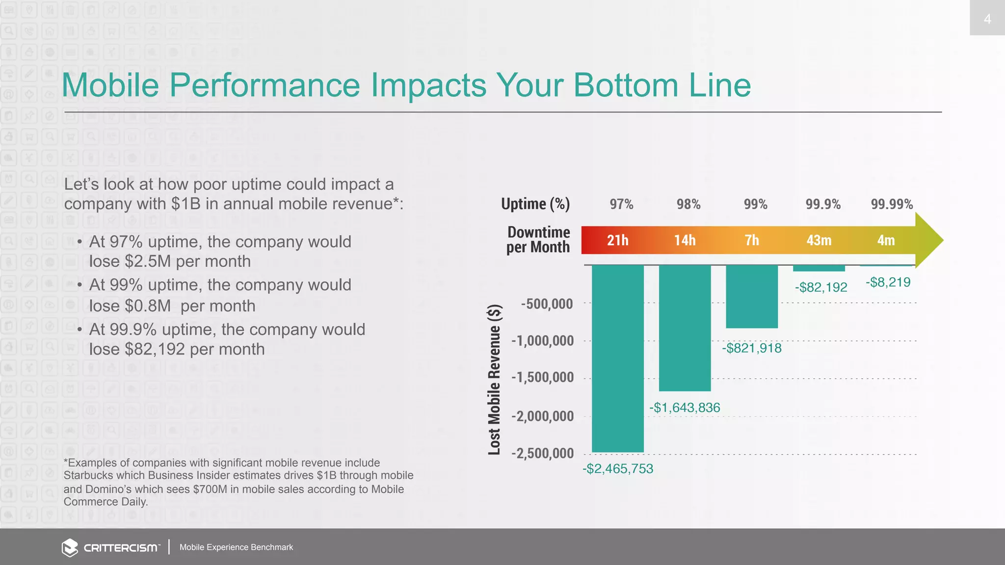 Mobile Performance Impacts Your Bottom Line 
Let’s look at how poor uptime could impact a 
company with $1B in annual mobile revenue*: 
• At 97% uptime, the company would 
lose $2.5M per month 
• At 99% uptime, the company would 
lose $0.8M per month 
• At 99.9% uptime, the company would 
lose $82,192 per month 
Mobile Experience Benchmark 
4 
*Examples of companies with significant mobile revenue include 
Starbucks which Business Insider estimates drives $1B through mobile 
and Domino’s which sees $700M in mobile sales according to Mobile 
Commerce Daily. 
 