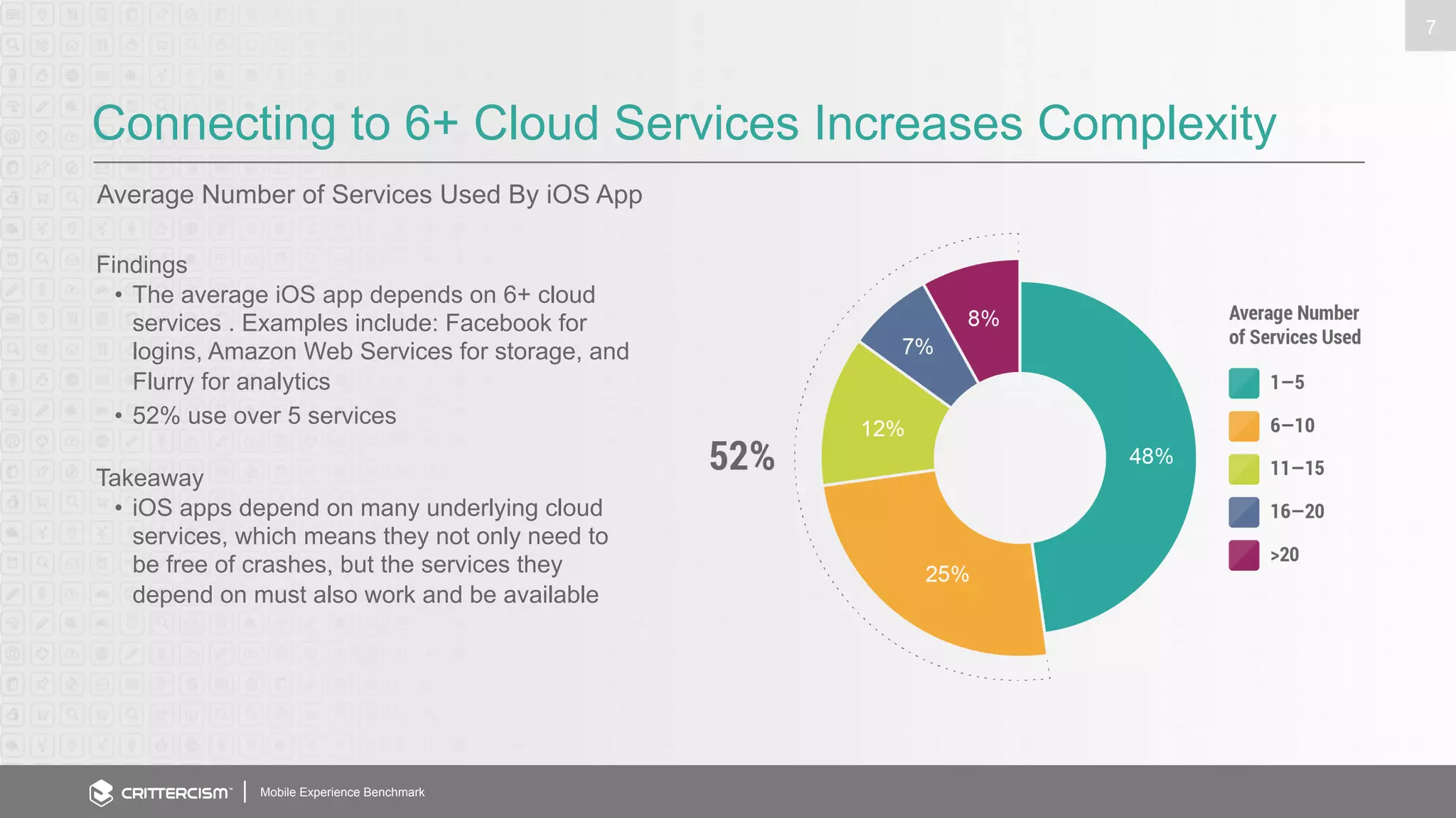 Connecting to 6+ Cloud Services Increases Complexity 
Average Number of Services Used By iOS App 
Mobile Experience Benchmark 
7 
Findings 
• The average iOS app depends on 6+ cloud 
services . Examples include: Facebook for 
logins, Amazon Web Services for storage, and 
Flurry for analytics 
• 52% use over 5 services 
Takeaway 
• iOS apps depend on many underlying cloud 
services, which means they not only need to 
be free of crashes, but the services they 
depend on must also work and be available 
 