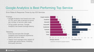 Google Analytics is Best Performing Top Service 
Error Rates & Response Times by top iOS Services 
Mobile Experience Benchmark 
10 
Findings 
• Google Analytics has lowest error rate 
(0.1%); error rate is percent of errors 
per number of service calls made 
• Of top public services, Google 
Analytics has lowest average latency 
Takeaway 
• Even top services like Google 
Analytics and Facebook experience 
latency and error rates 
• Teams must manage every aspect of 
mobile app performance, including 
third-party services 
 