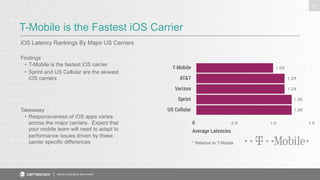 T-Mobile is the Fastest iOS Carrier 
iOS Latency Rankings By Major US Carriers 
Mobile Experience Benchmark 
11 
Findings 
• T-Mobile is the fastest iOS carrier 
• Sprint and US Cellular are the slowest 
iOS carriers 
Takeaway 
• Responsiveness of iOS apps varies 
across the major carriers. Expect that 
your mobile team will need to adapt to 
performance issues driven by these 
carrier specific differences 
 