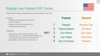 Raleigh has Fastest iOS Carrier 
iOS Carrier Latency Rankings by Most Populous US City 
Mobile Experience Benchmark 
14 
Findings 
• Raleigh has the fastest iOS Carrier 
responsiveness 
• Kansas City has the slowest iOS 
Carrier responsiveness 
Takeaway 
• App owners should optimize apps and 
architectures (i.e. Content Delivery Networks 
and regional data centers) to account for 
geographic variance in response times 
 