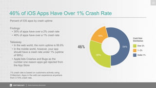 46% of iOS Apps Have Over 1% Crash Rate 
Percent of iOS apps by crash uptime 
Mobile Experience Benchmark 
20 
Findings 
• 30% of apps have over a 2% crash rate 
• 46% of apps have over a 1% crash rate 
Takeaway 
• In the web world, the norm uptime is 99.9% 
• In the mobile world, however, your app 
should have a crash rate under 1% (uptime 
of 99%) 
• Apple lists Crashes and Bugs as the 
number one reason apps get rejected from 
the App Store 
1% crash rate is based on customers actively using 
Crittercism. Apps in the wild can experience anywhere 
from 3-10% crash rate. 
 