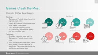 Games Crash the Most 
Uptime by iOS App Store Category 
Mobile Experience Benchmark 
22 
Findings 
• Games and Photo & Video have the 
highest crash rates 
• Health & Fitness and Business apps 
have lowest crash rates 
• The Lifestyle category (which 
includes many ecommerce apps) 
has a 1.5% crash rate 
Takeaway 
• Graphics intensive apps such as 
Games and Photo & Video crash 
most 
• Apps that enable transactions crash 
less, but the cost of downtime is 
significant. Pay close attention to the 
performance of these apps 
 