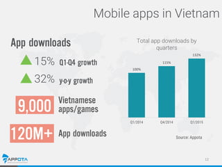 9,000
120M+
12
Mobile apps in Vietnam
100%
115%
132%
Q1/2014 Q4/2014 Q1/2015
Total app downloads by
quarters
15% Q1-Q4 gro...