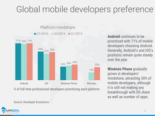 5
Global mobile developers preference
71%
55%
26%
70%
51%
28%
15%
71%
54%
30%
25%
Android iOS Windows Phone Web App
Platfo...