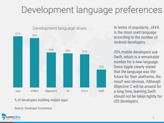 6
Development language preferences
57%
55%
39% 38% 37%
20%
Java HTML5 Objective-C C# C/C++ Swift
Development language shar...