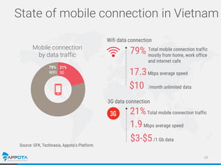 13
State of mobile connection in Vietnam
Source: GFK, Techinasia, Appota’s Platform
3G
3G data connection
1.9Mbps average ...