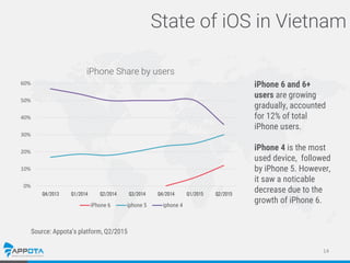 14
0%
10%
20%
30%
40%
50%
60%
Q4/2013 Q1/2014 Q2/2014 Q3/2014 Q4/2014 Q1/2015 Q2/2015
iPhone Share by users
iPhone 6 iphon...