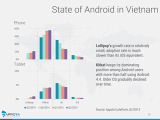 16
State of Android in Vietnam
0%
5%
10%
Lollipop Kitkat JB ICS
Tablet
Q3/2014 Q4/2014 Q1/2015 Q2/2015
0%
15%
30%
45%
60%
...