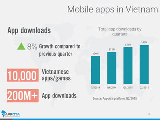 10,000
200M+
19
Mobile apps in Vietnam
100%
115%
132%
140%
Q1/2014 Q4/2014 Q1/2015 Q2/2015
Total app downloads by
quarters...