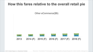 © 2013 Forrester Research, Inc. Reproduction Prohibited
How this fares relative to the overall retail pie
2013 2014 (F) 20...