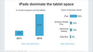 © 2013 Forrester Research, Inc. Reproduction Prohibited
iPads dominate the tablet space
2011 2014
51%
12%
% of web shopper...