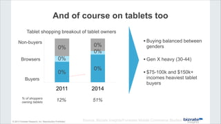 © 2013 Forrester Research, Inc. Reproduction Prohibited
And of course on tablets too
Tablet shopping breakout of tablet ow...