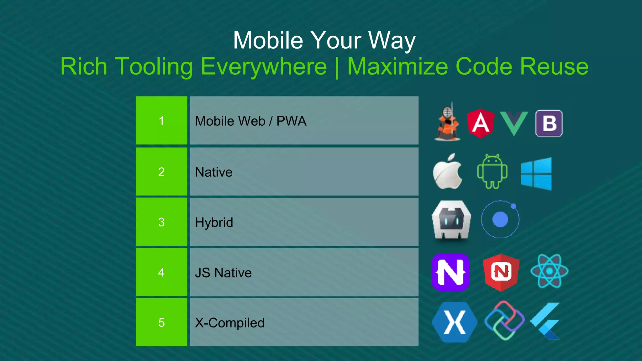 Mobile Your Way
Rich Tooling Everywhere | Maximize Code Reuse
2 Native
Hybrid
JS Native
X-Compiled
3
4
5
1 Mobile Web / PWA
 