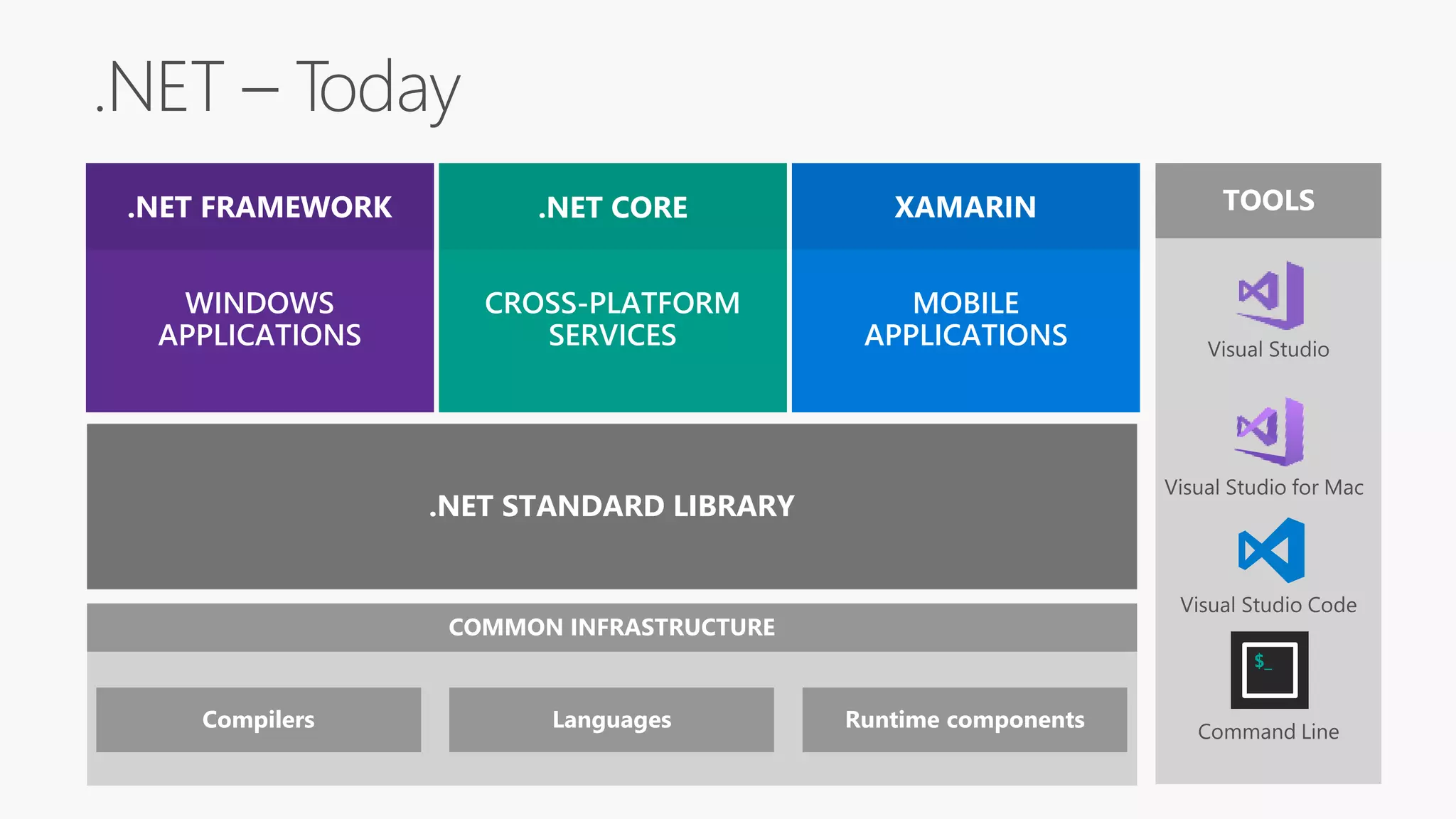 Compilers Languages Runtime components
COMMON INFRASTRUCTURE
.NET STANDARD LIBRARY
TOOLS
$_
 