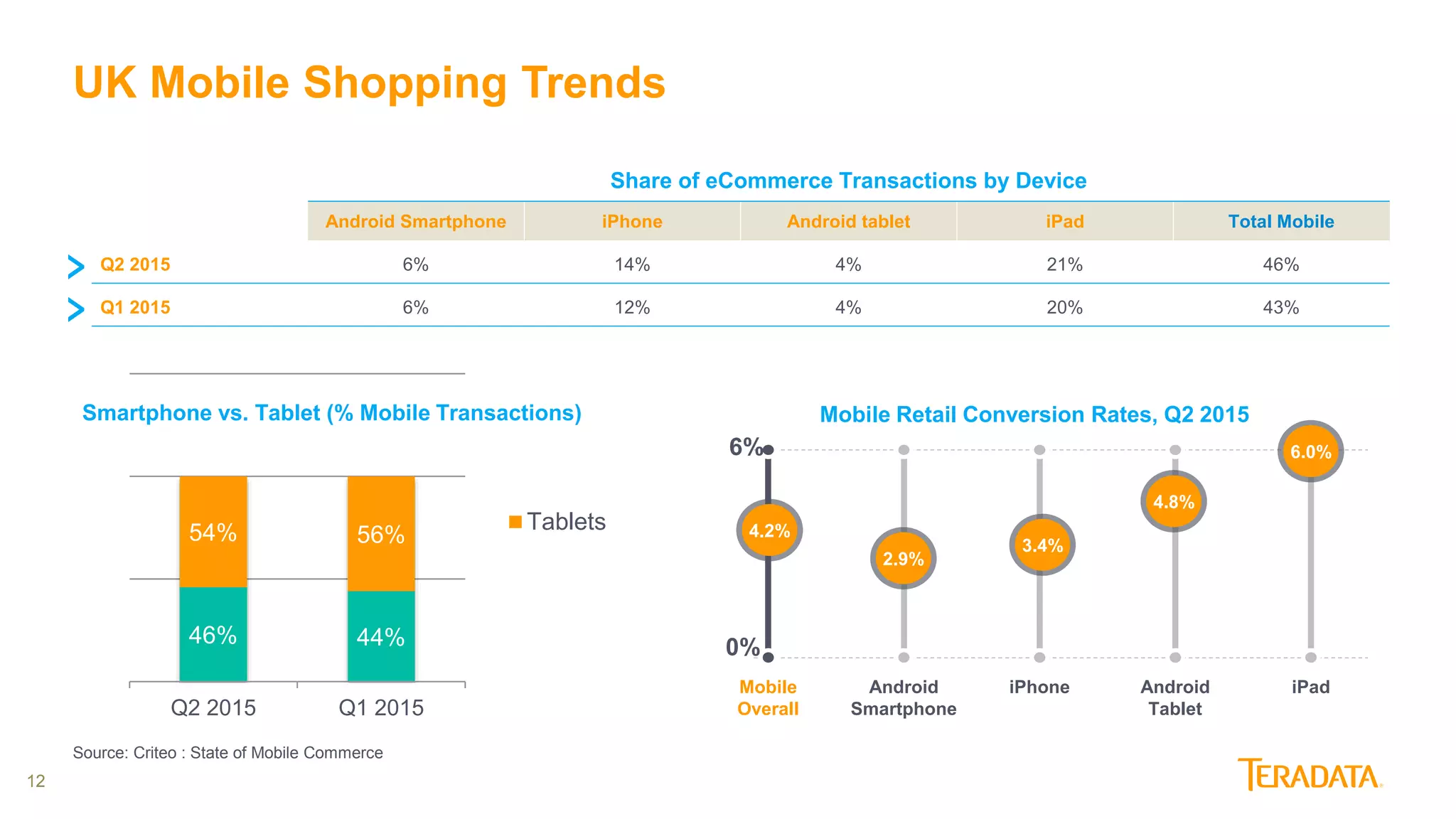 12
UK Mobile Shopping Trends
Mobile Retail Conversion Rates, Q2 2015
Mobile
Overall
Android
Smartphone
iPhone Android
Tablet
iPad
4.2%
2.9%
3.4%
4.8%
6.0%
Share of eCommerce Transactions by Device
Android Smartphone iPhone Android tablet iPad Total Mobile
Q2 2015 6% 14% 4% 21% 46%
Q1 2015 6% 12% 4% 20% 43%
0%
6%
Smartphone vs. Tablet (% Mobile Transactions)
46% 44%
54% 56%
Q2 2015 Q1 2015
Tablets
Source: Criteo : State of Mobile Commerce
 