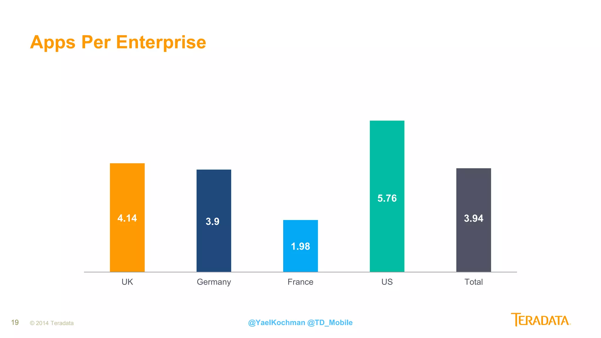 19 © 2014 Teradata
Apps Per Enterprise
@YaelKochman @TD_Mobile
4.14 3.9
1.98
5.76
3.94
UK Germany France US Total
 