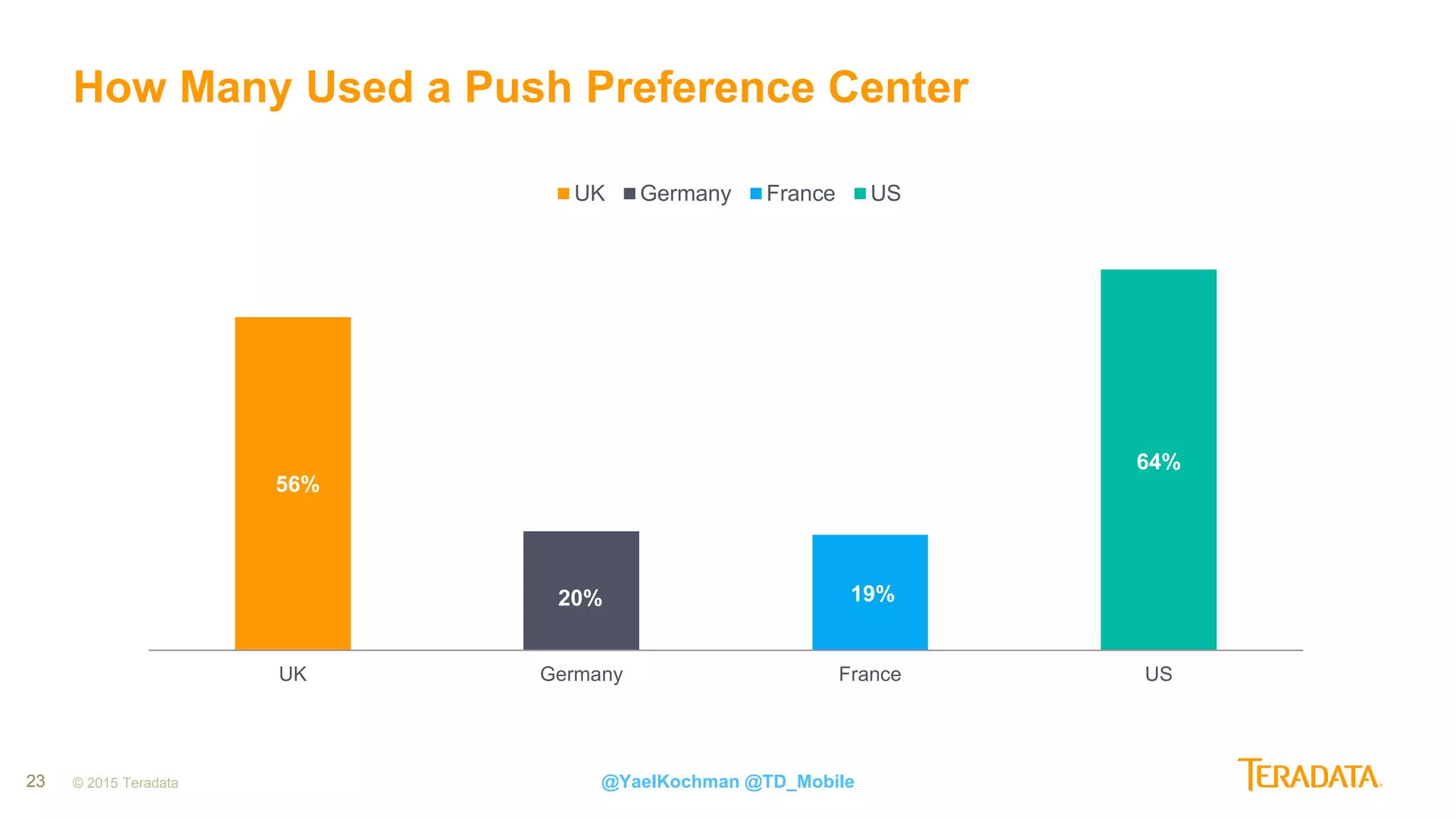23 © 2015 Teradata
How Many Used a Push Preference Center
56%
20% 19%
64%
UK Germany France US
UK Germany France US
@YaelKochman @TD_Mobile
 