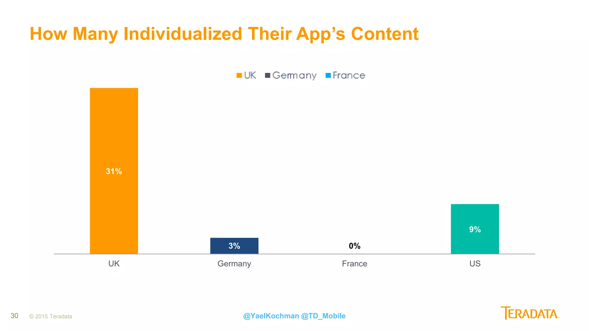 30
How Many Individualized Their App’s Content
© 2015 Teradata @YaelKochman @TD_Mobile
31%
3% 0%
9%
UK Germany France US
 