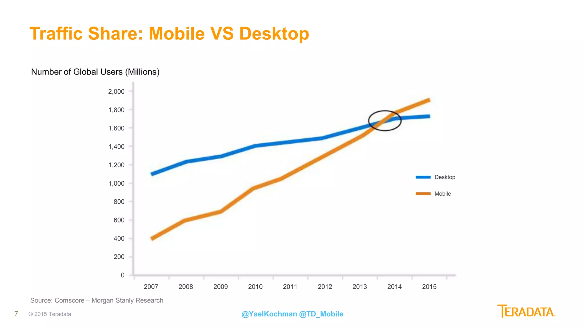 7
Traffic Share: Mobile VS Desktop
2007 2008 2009 2010 2011 2012 2013 2014 2015
2,000
1,800
1,600
1,400
1,200
1,000
800
400
200
0
600
Number of Global Users (Millions)
Desktop
Mobile
Source: Comscore – Morgan Stanly Research
@YaelKochman @TD_Mobile© 2015 Teradata
 