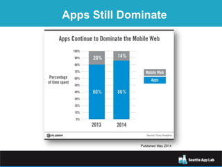 Apps Still Dominate
Published May 2014