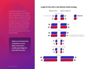 12
(37% decline YOY)
(note that retail was much higher at
52% and B2B was much lower at 24%)
Adobe | 2018 Mobile Study
To create transformative customer
experiences, mobile has to be at the heart
of your marketing efforts. Every customer
experience has to be designed with mobile
in mind—whether it’s for a phone, a tablet,
or another device. That means having a
well-defined strategy with mobile-specific
objectives. Yet most respondents haven’t
had a well-defined mobile app strategy
for very long—if at all. And they’re not
that much further ahead with their mobile
website strategies.
Media and entertainment
companies are more
likely to have had a
mobile app strategy for
more than five years.
MARKETERS
IT
Length of time with a well-defined mobile strategy.
MOBILE APPS:
10%
36%
36%
8%
10%
90%
14%
39%
38%
4%
5%
86%
Greater than 5 years:
2–5 years:
1–2 years:
Less than 1 year:
Don’t have a well-defined strategy:
MOBILE WEBSITE:
16%
37%
34%
8%
6%
85%
19%
39%
31%
6%
4%
80%
Under 5 years:
Adobe | 2018 Mobile Study
 