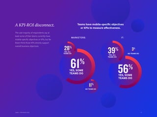 A KPI-ROI disconnect.
The vast majority of respondents say at
least some of their teams currently have
mobile-specific objectives or KPIs, but far
fewer think those KPIs directly support
overall business objectives.
61%
YES, SOME
TEAMS DO 56%
YES, SOME
TEAMS DO
39%
YES, ALL
TEAMS DO
11%
NO TEAMS DO
3%
NO TEAMS DO
28%
YES, ALL
TEAMS DO
MARKETERS: IT:
Teams have mobile-specific objectives
or KPIs to measure effectiveness.
1414Adobe | 2018 Mobile Study
 