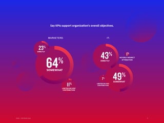 Say KPIs support organization’s overall objectives.
64%
SOMEWHAT
49%
SOMEWHAT
43%
DIRECTLY
11%
LIMITED/AD-HOC
CONTRIBUTION
NO/ONLY INDIRECT
ATTRIBUTION
1%
23%
DIRECTLY
7%
LIMITED/AD-HOC
CONTRIBUTION
MARKETERS: IT:
15Adobe | 2018 Mobile Study 15Adobe | 2018 Mobile Study
 