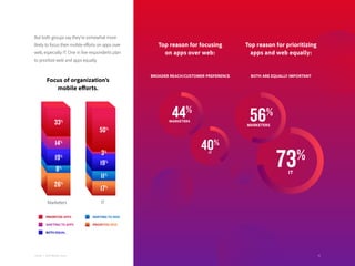 But both groups say they’re somewhat more
likely to focus their mobile efforts on apps over
web, especially IT. One in five respondents plan
to prioritize web and apps equally.
Top reason for focusing
on apps over web:
Top reason for prioritizing
apps and web equally:
Focus of organization’s
mobile efforts.
40%
IT
73%
IT
44%
MARKETERS
Marketers IT
56%
MARKETERS
PRIORITIZE APPS
SHIFTING TO APPS
BOTH EQUAL
SHIFTING TO WEB
PRIORITIZE WEB
33%
14%
19%
8%
26%
50%
3%
19%
11%
17%
BROADER REACH/CUSTOMER PREFERENCE BOTH ARE EQUALLY IMPORTANT
18Adobe | 2018 Mobile Study 18
 