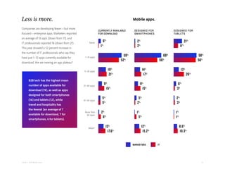 19Adobe | 2018 Mobile Study
Companies are developing fewer—but more
focused—enterprise apps. Marketers reported
an average of 13 apps (down from 17), and
IT professionals reported 18 (down from 21).
This year showed a 52 percent increase in
the number of IT professionals who say they
have just 1–10 apps currently available for
download. Are we nearing an app plateau?
Mobile apps.
B2B tech has the highest mean
number of apps available for
download (19), as well as apps
designed for both smartphones
(16) and tablets (12), while
travel and hospitality has
the fewest (an average of 7
available for download, 7 for
smartphones, 6 for tablets).
MARKETERS IT
CURRENTLY AVAILABLE
FOR DOWNLOAD
DESIGNED FOR
SMARTPHONES
DESIGNED FOR
TABLETS
None:
6%
2% 21%
1% 2% 11%
1–10 apps:
59% 68% 58%
52% 58% 56%
11–20 apps:
19% 14% 13%
21% 17% 26%
21–40 apps:
9% 9% 6%
15%
15% 3%
41–60 apps:
5% 5% 2%
5% 2% 3%
More than
60 apps:
2% 1% 1%
6% 5% 1%
13% 12% 8.6%
17.6% 15.2% 10.3%
Mean#
:
Less is more.
 