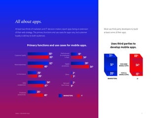 Adobe | 2018 Mobile Study 20
All about apps.
At least two-thirds of marketers and IT decision-makers report apps being an extension
of their web strategy. The primary functions and use cases for apps vary, but customer
loyalty is still key to both audiences.
Most use third-party developers to build
at least some of their apps.
Primary functions and use cases for mobile apps.
Uses third parties to
develop mobile apps.
54%51%
20%
15%FOR ALL
MOBILE APPS
FOR SOME
MOBILE APPS
Customer loyalty:
Field services
for employees
in field:
Brand awareness: Digital
enrollment:
m-Commerce: Other:
Sales
enablement:
Not sure/
Don’t know:
Employee
productivity:
60%
63%
62%
46%
26%
28%
54%
47%
25%
46%
18%
34%
39%
54%
2%
3%
2%
0%
MARKETERS
MARKETERS
IT
IT
71%
69%
 