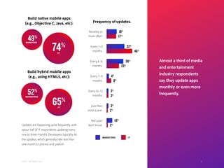 21Adobe | 2018 Mobile Study 21
Frequency of updates.
Build native mobile apps
(e.g., Objective C, Java, etc):
Build hybrid mobile apps
(e.g., using HTML5, etc):
74%
IT
65%
IT
49%
MARKETERS
52%
MARKETERS
Almost a third of media
and entertainment
industry respondents
say they update apps
monthly or even more
frequently.
Updates are happening quite frequently, with
about half of IT respondents updating every
one to three months. Developers typically do
the updates, which generally take less than
one month to process and publish.
Monthly or
more often:
Every 1–3
months:
Every 4–6
months:
Every 7–9
months:
Every 10–12
months:
Less than
once a year:
Not sure/
don’t know:
MARKETERS IT
18%
32%
30%
4%
3%
3%
10%
17%
46%
22%
8%
3%
2%
2%
21
 