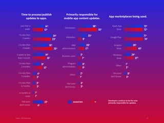 22Adobe | 2018 Mobile Study
Time to process/publish
updates to apps.
Developers continue to be the ones
primarily responsible for updates.
MARKETERS IT
Less than a
week:
14%
13%
Developers:
38%
55%
Apple App
Store:
72%
72%
1 to less than
2 weeks:
24%
23%
Marketers:
25%
9%
Google Play:
71%
74%
2 to less than
3 weeks:
19%
25%
Web
administrators:
20%
17%
Amazon
Store:
29%
49%
3 weeks to less
than 1 month:
14%
16%
Business users:
3%
7%
Windows
Store:
24%
37%
1 to less than
2 months:
9%
12%
Program
administrators:
8%
8%
Other:
1%
2%
2 to less than
3 months:
4%
3%
Other: 2%
1%
Not sure/
don’t know:
8%
3%
3 to less than
6 months:
3%
3%
Not sure/
don’t know:
3%
3%
6 months or
more:
1%
1%
Not sure/
don’t know:
13%
4%
App marketplaces being used.
Primarily responsible for
mobile app content updates.
22Adobe | 2018 Mobile Study
 
