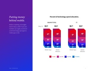 23Adobe | 2018 Mobile Study
Putting money
behind mobile.
Percent of technology spend allocation.
MARKETERS: IT:
47%
32.2% 35.3% 30.7% 33.2%
40%
51% 40%
10% 11%
9%
5%
27%
20%
17% 22%
26% 28%
23%
34%
Mobile Apps
Mean %
Mobile AppsMobile
Websites
Mobile
Websites
0–24% 25–49% 50–74% 75–100%
Mobile is exploding, and budgets
need to keep up. Both IT pros and
marketers say roughly one-third of
current technology spend goes to
mobile apps or sites.
Adobe | 2018 Mobile Study
 