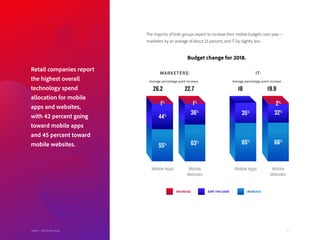 24Adobe | 2018 Mobile Study
55% 65%
63% 66%
44% 35%36% 32%
DECREASE STAY THE SAME INCREASE
1% 1%
2%
MARKETERS: IT:
Mobile Apps Mobile AppsMobile
Websites
Mobile
Websites
The majority of both groups expect to increase their mobile budgets next year—
marketers by an average of about 25 percent, and IT by slightly less.
Average percentage point increase Average percentage point increase
26.2 1822.7 19.9
Retail companies report
the highest overall
technology spend
allocation for mobile
apps and websites,
with 42 percent going
toward mobile apps
and 45 percent toward
mobile websites.
Adobe | 2018 Mobile Study
Budget change for 2018.
 